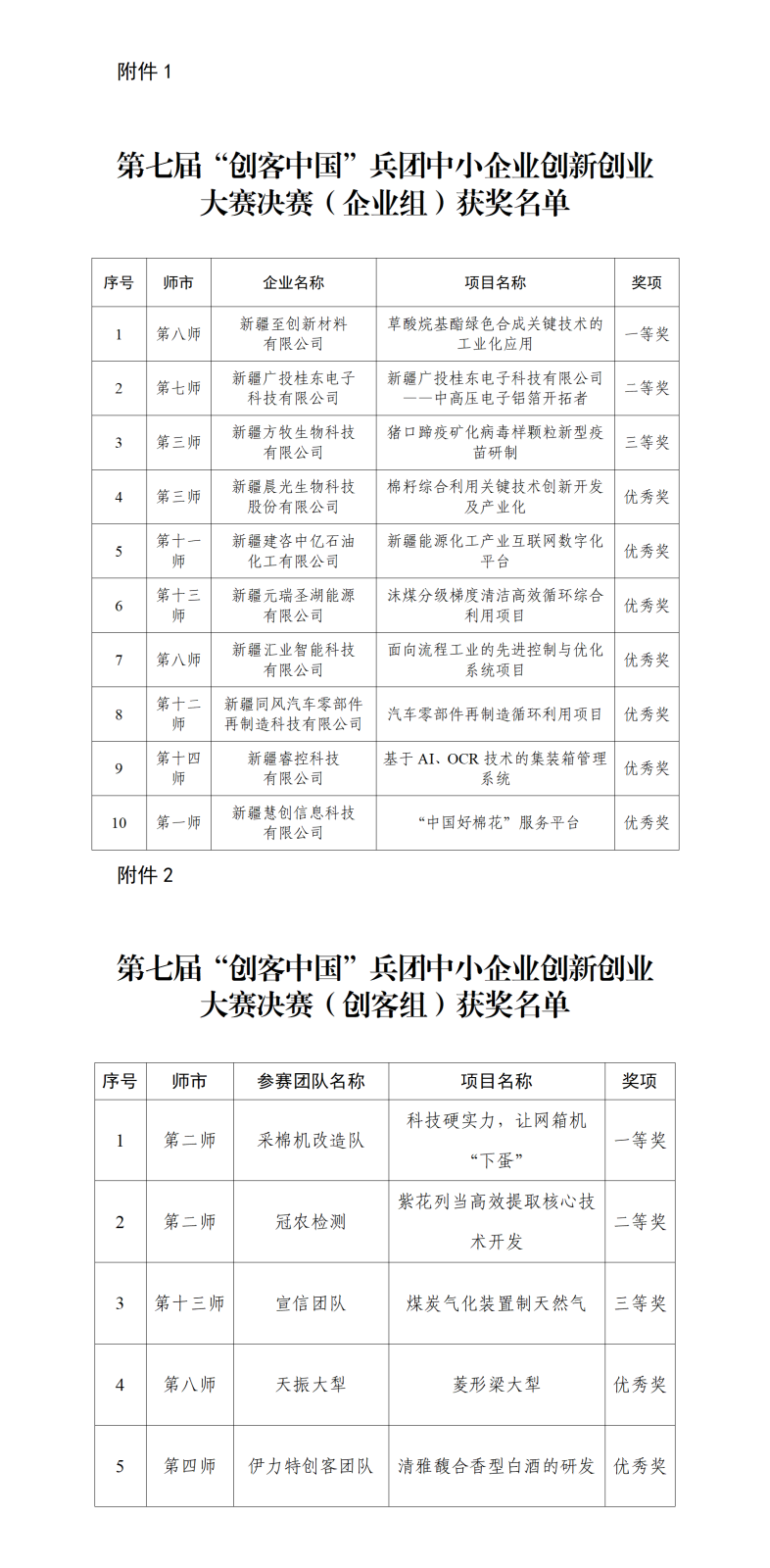 第七届“创客中国”兵团中小企业创新创业大赛决赛获奖名单公示_01