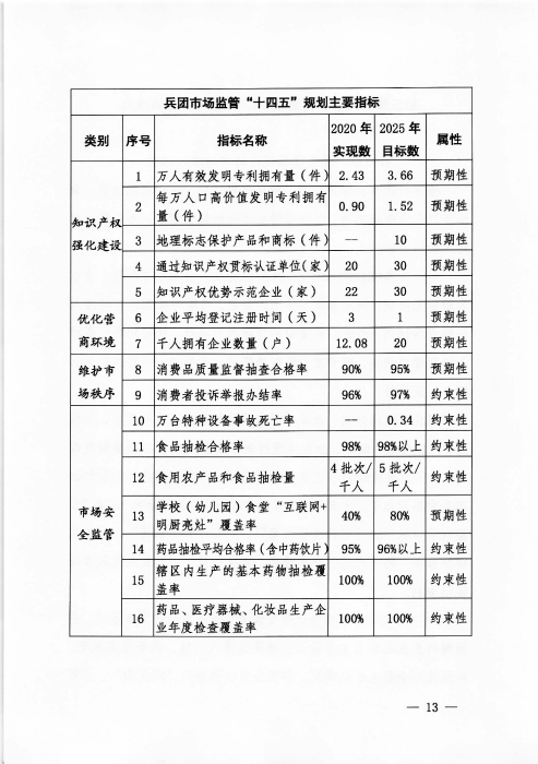 关于印发《新疆生产建设兵团“十四五”市场监管规划》的通知_页面_13